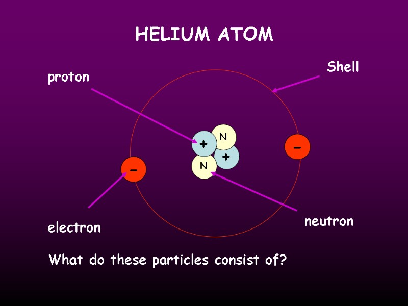 HELIUM ATOM + N N + - - proton electron neutron Shell What do